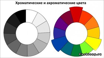 Хроматизм Хроматизм